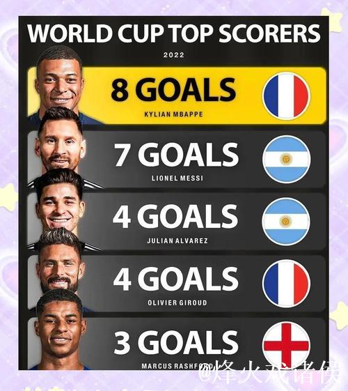 五大联赛本赛季创造机会榜：姆巴佩48次领跑，B费以43次紧随其后